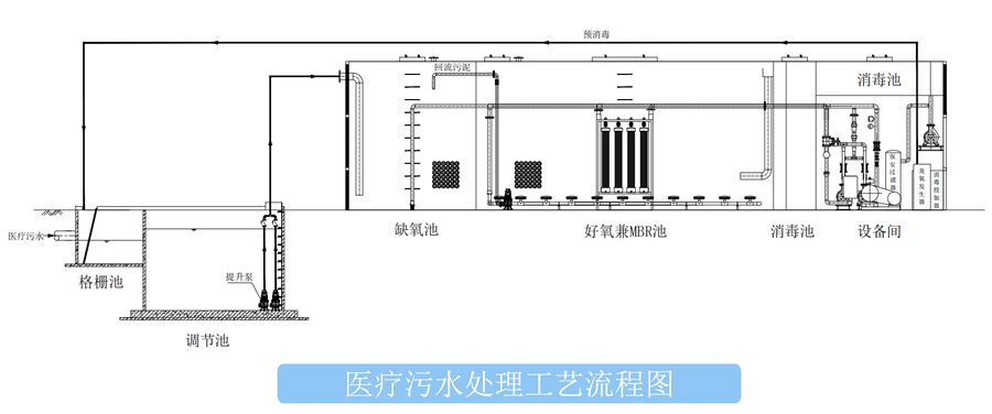 一体化医疗污水处理设备